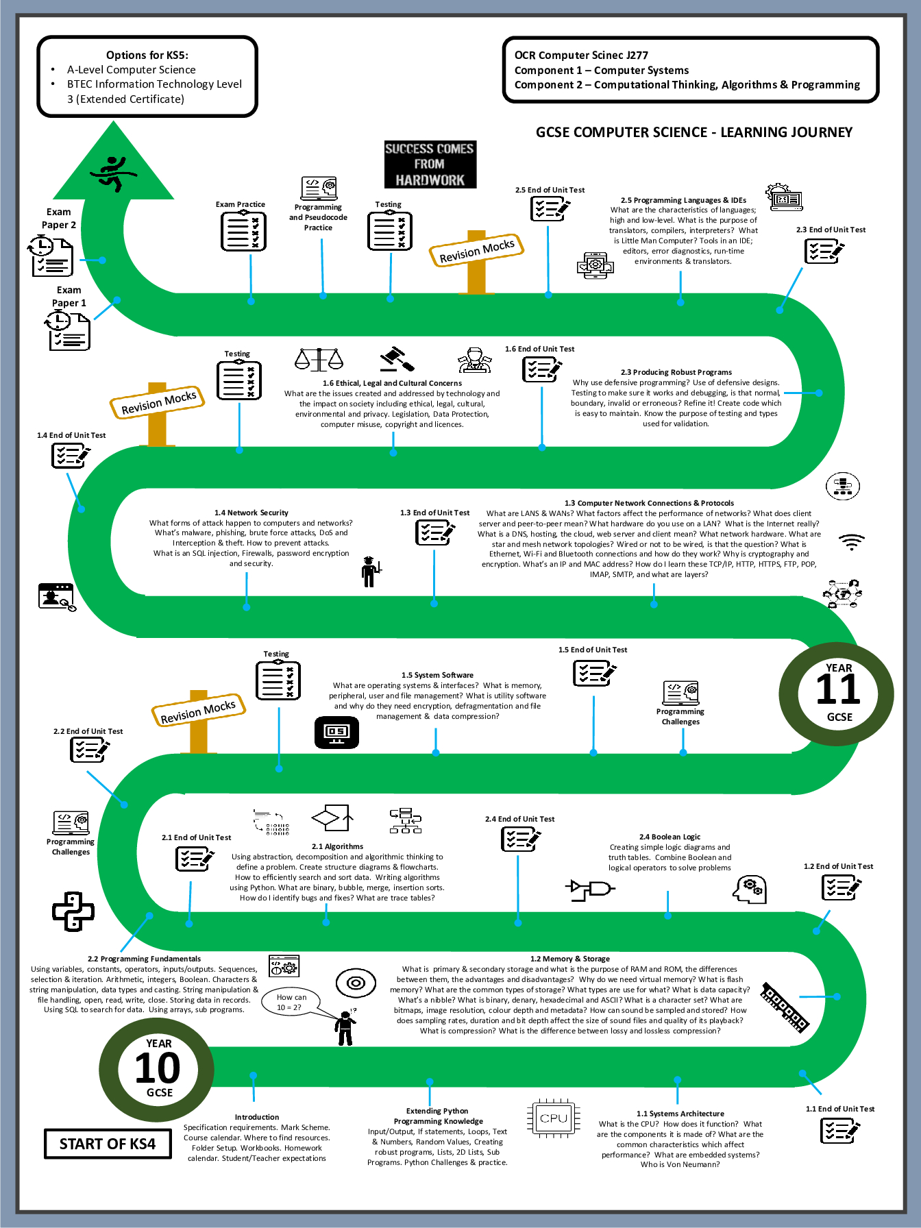 Learning Journey IT and Computing 3 Year KS3 2 Year KS4