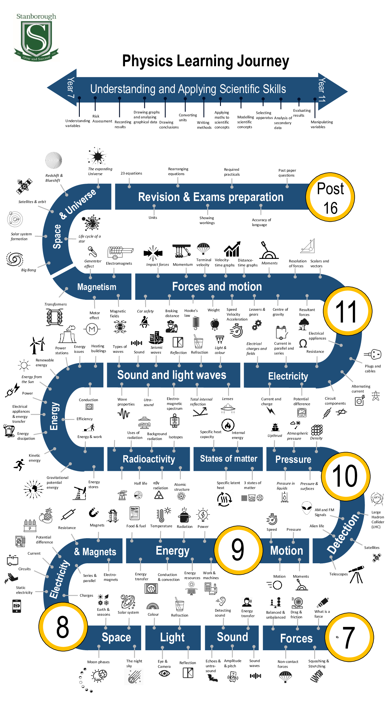 KS3_4 Physics Learning Journey
