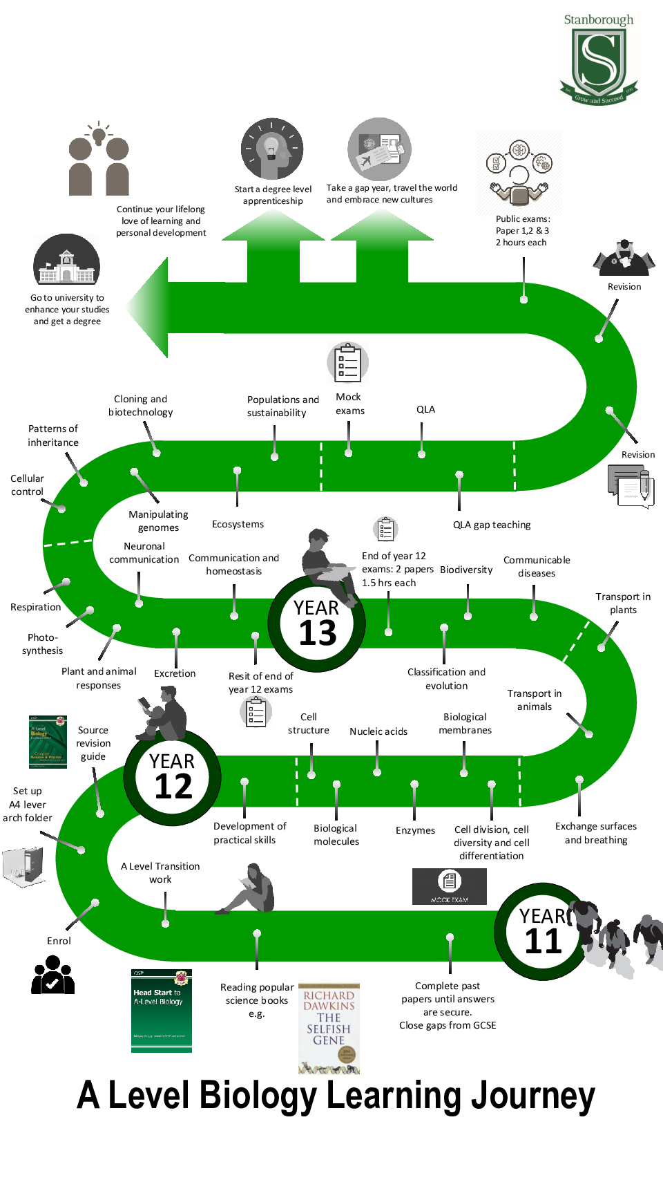 KS5 Biology Learning Journey
