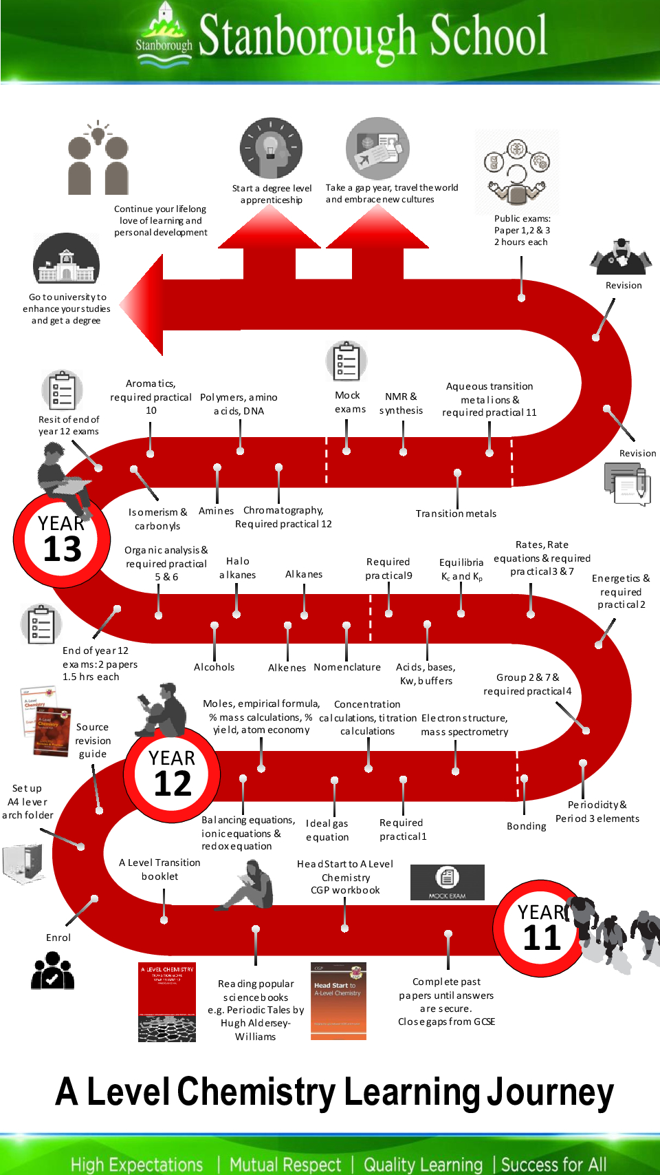 KS5 Chemistry Learning Journey