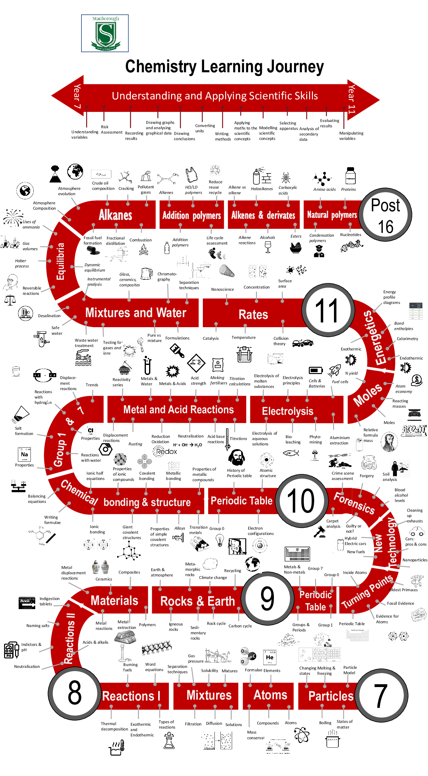 KS3_4 Chemistry Learning Journey Sep 2023