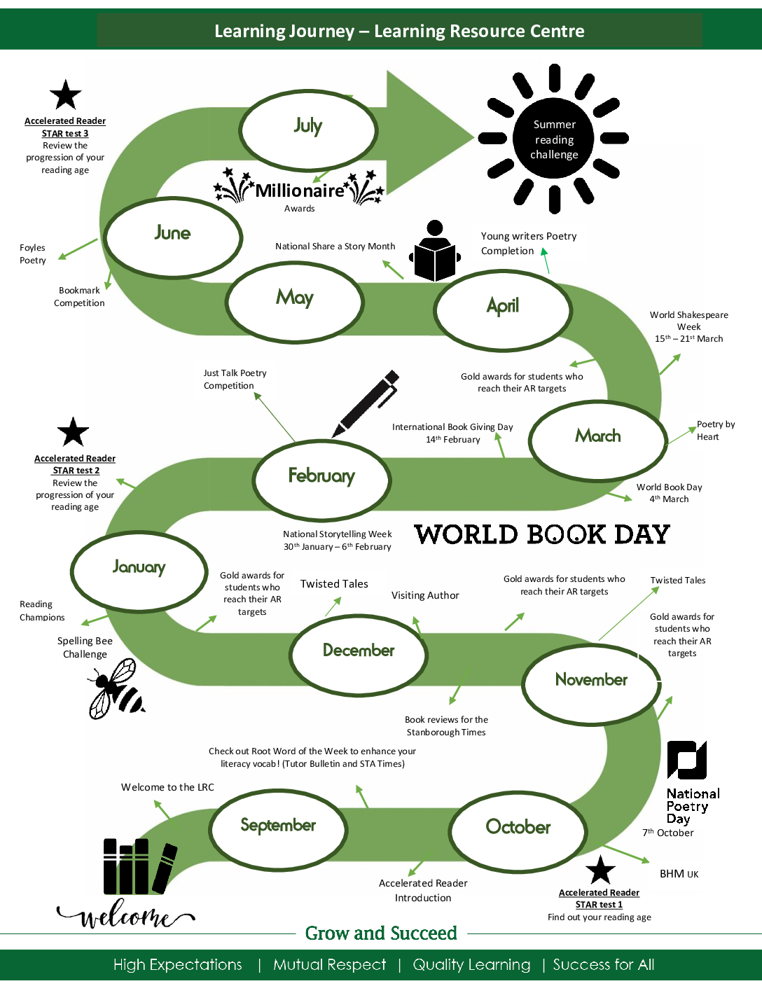 Learning Journey LRC 2024