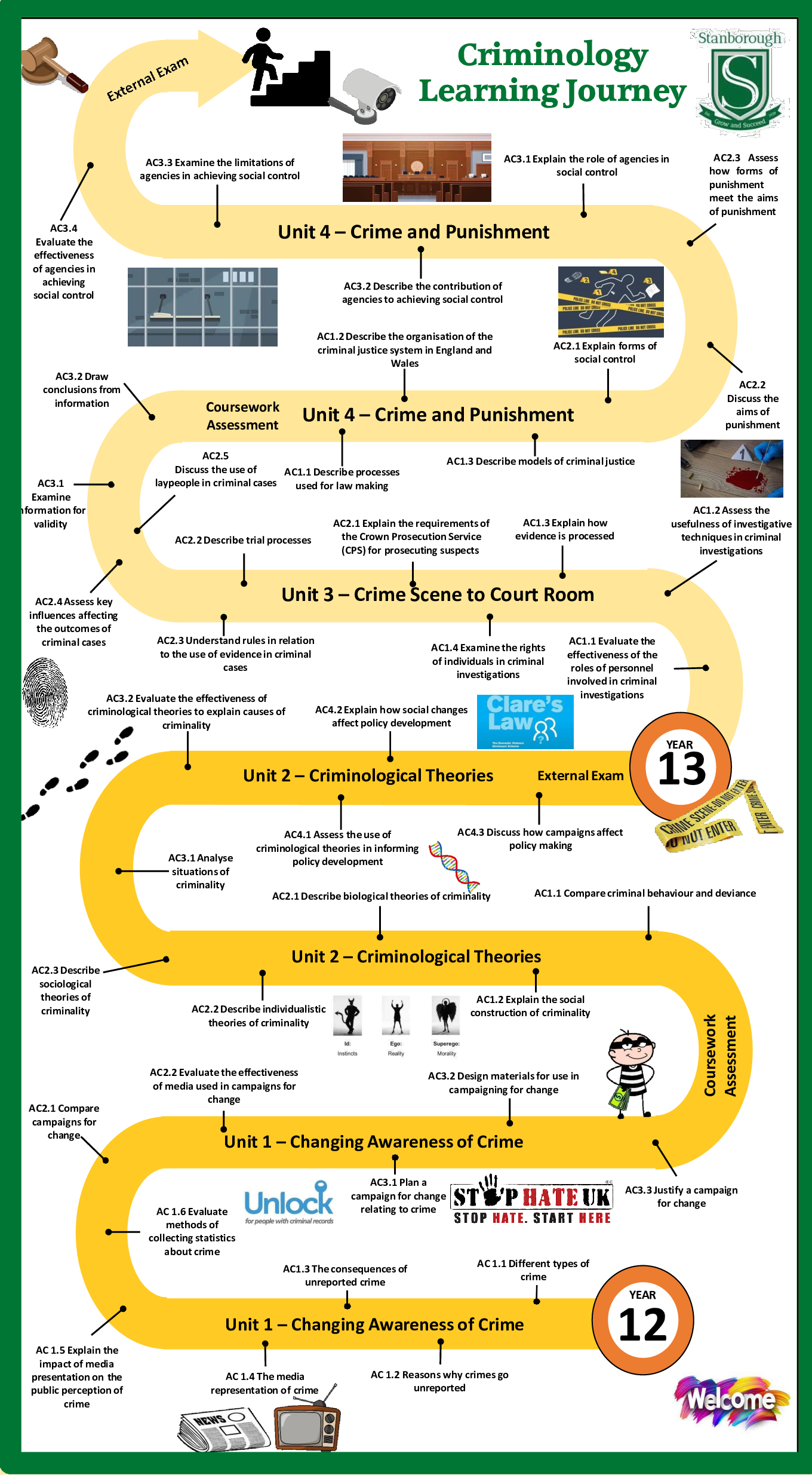 criminology learning journey