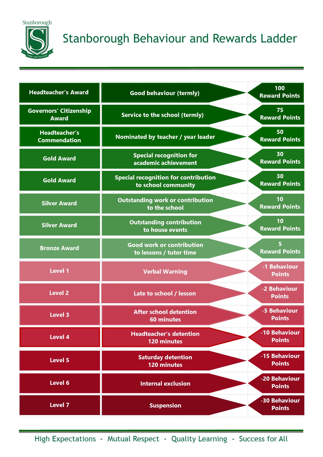 Behaviour and Rewards – Stanborough School