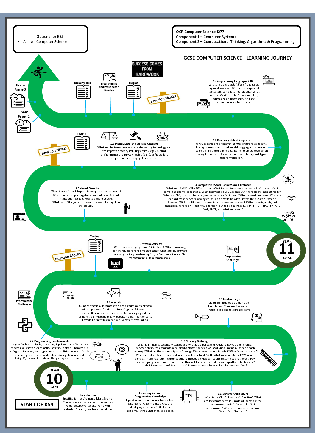 Computer Science Learning Journey KS3-KS4