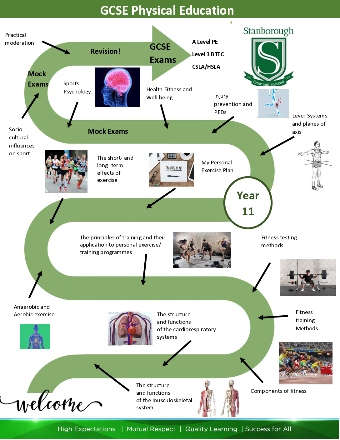 GCSE PE Learning journey